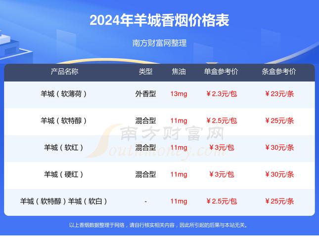 羊城香烟价格【羊城香烟价格表图一览】